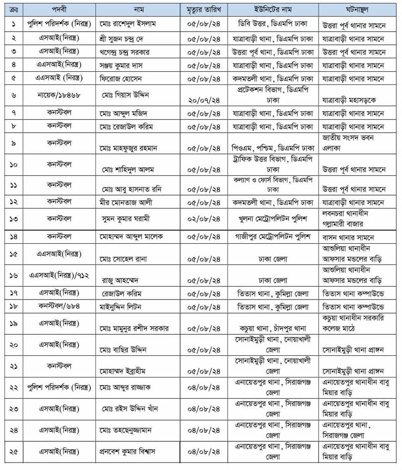 জুলাই-আগস্টে নিহত পুলিশ সদস্যদের তালিকা প্রকাশ
