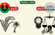সিলেটে বিএনপির ভোট ৫৬ শতাংশ, জামায়াতের ৩৬