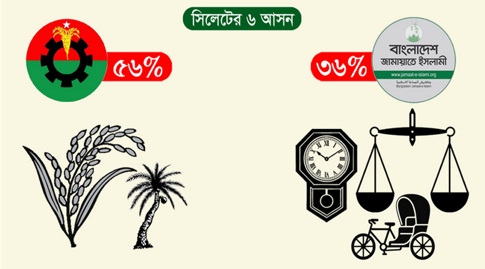 সিলেটে বিএনপির ভোট ৫৬ শতাংশ, জামায়াতের ৩৬